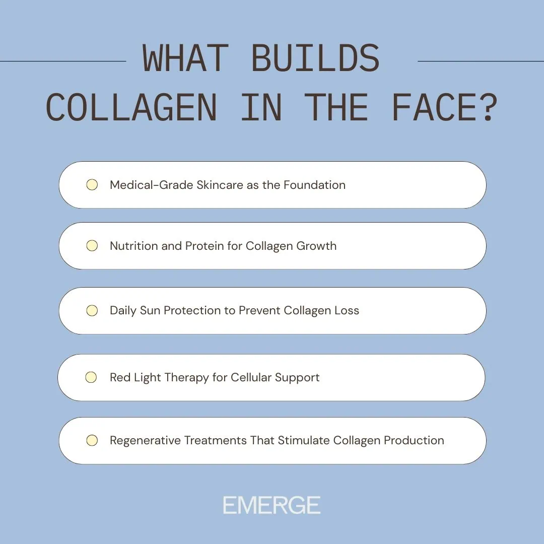 Emerge MD Med Spa 1 | Emerge Aesthetics by Dr. Rochelle Kling MD what builds collagen in the face?