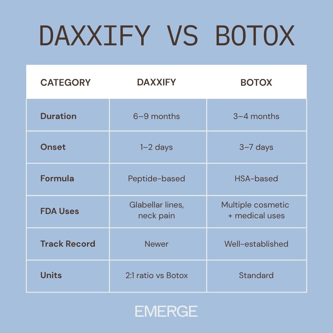 Daxxify vs Botox